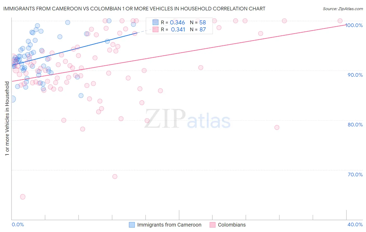 Immigrants from Cameroon vs Colombian 1 or more Vehicles in Household