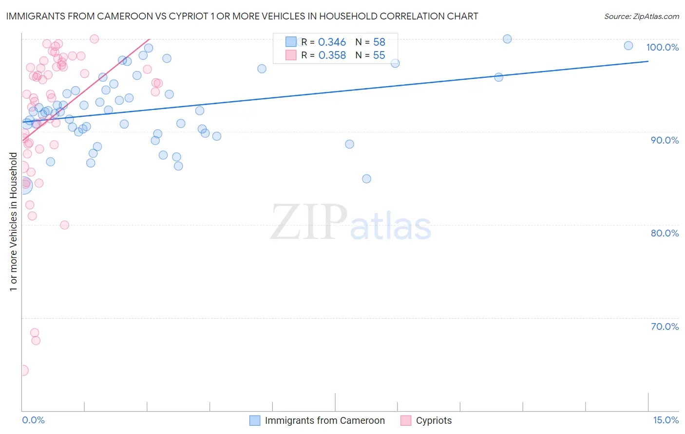 Immigrants from Cameroon vs Cypriot 1 or more Vehicles in Household
