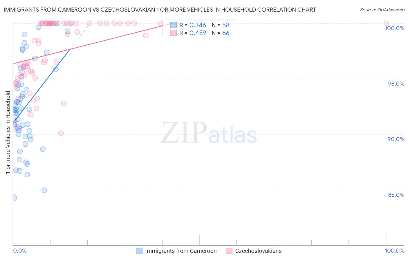 Immigrants from Cameroon vs Czechoslovakian 1 or more Vehicles in Household