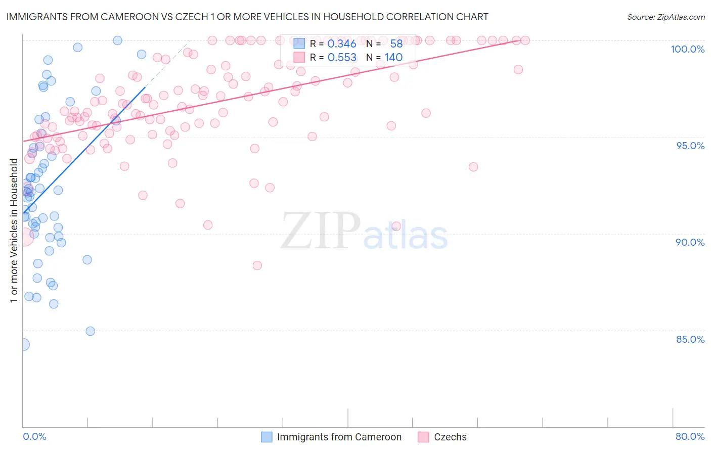 Immigrants from Cameroon vs Czech 1 or more Vehicles in Household