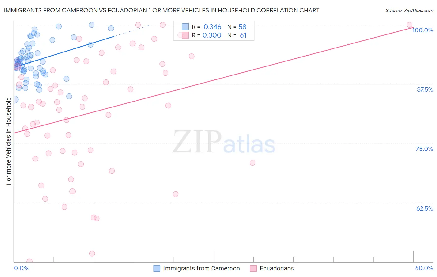 Immigrants from Cameroon vs Ecuadorian 1 or more Vehicles in Household