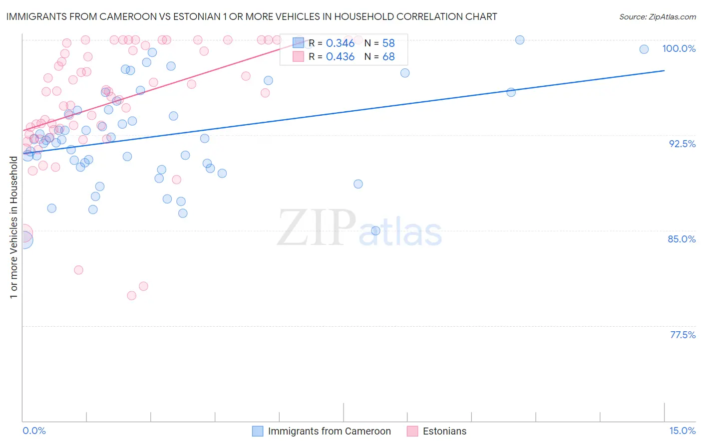 Immigrants from Cameroon vs Estonian 1 or more Vehicles in Household