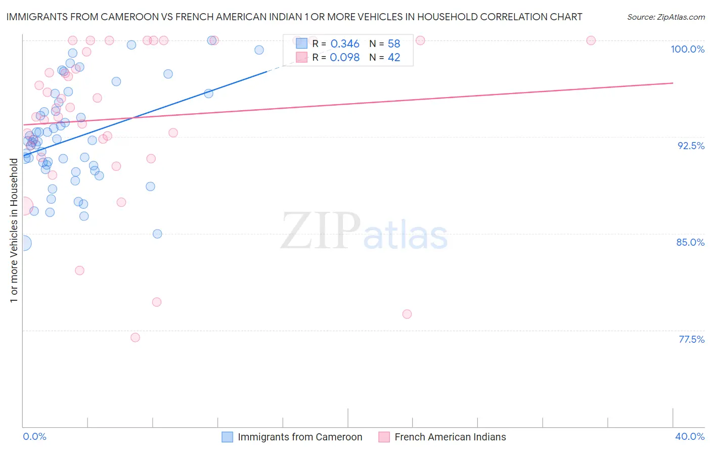 Immigrants from Cameroon vs French American Indian 1 or more Vehicles in Household