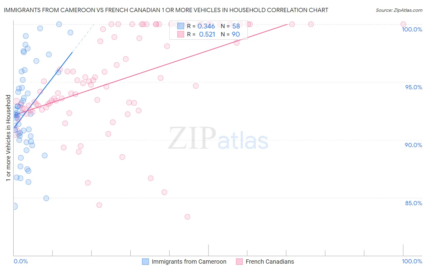 Immigrants from Cameroon vs French Canadian 1 or more Vehicles in Household