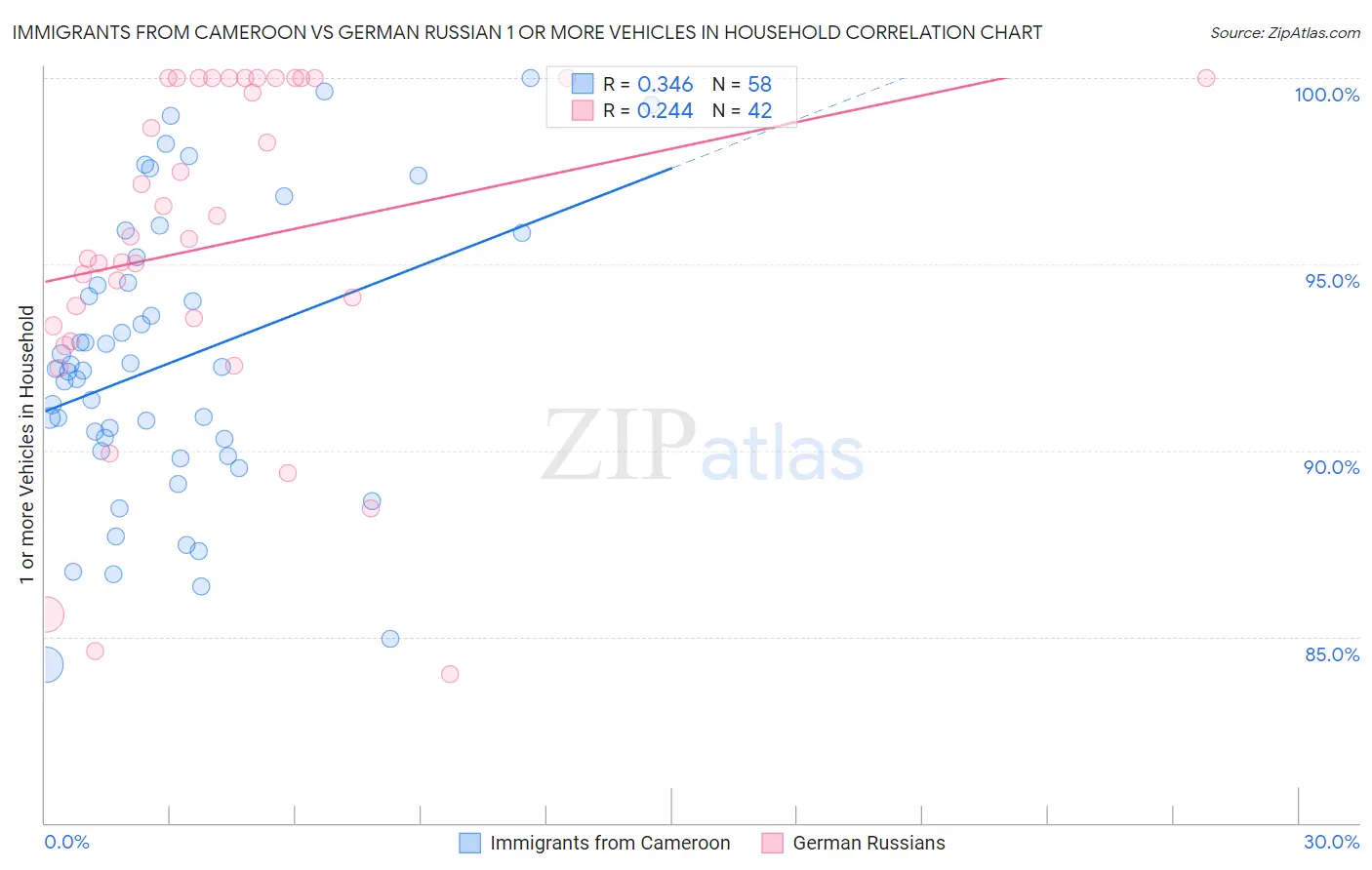 Immigrants from Cameroon vs German Russian 1 or more Vehicles in Household