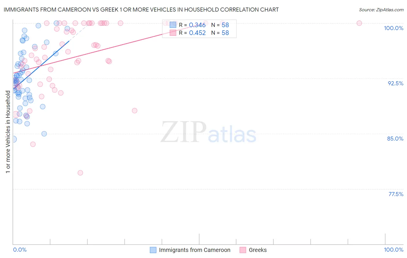 Immigrants from Cameroon vs Greek 1 or more Vehicles in Household