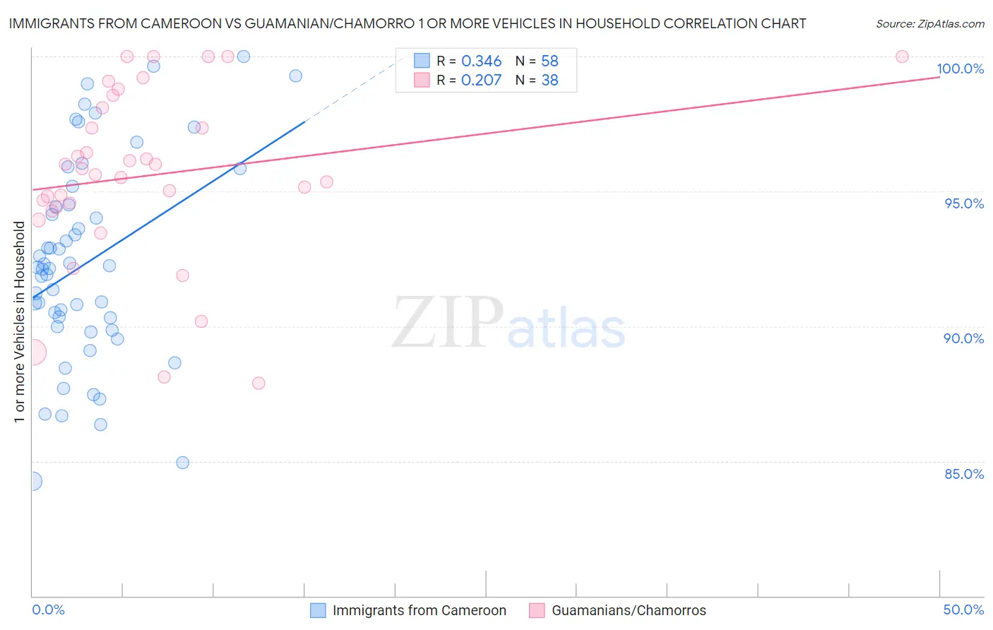 Immigrants from Cameroon vs Guamanian/Chamorro 1 or more Vehicles in Household