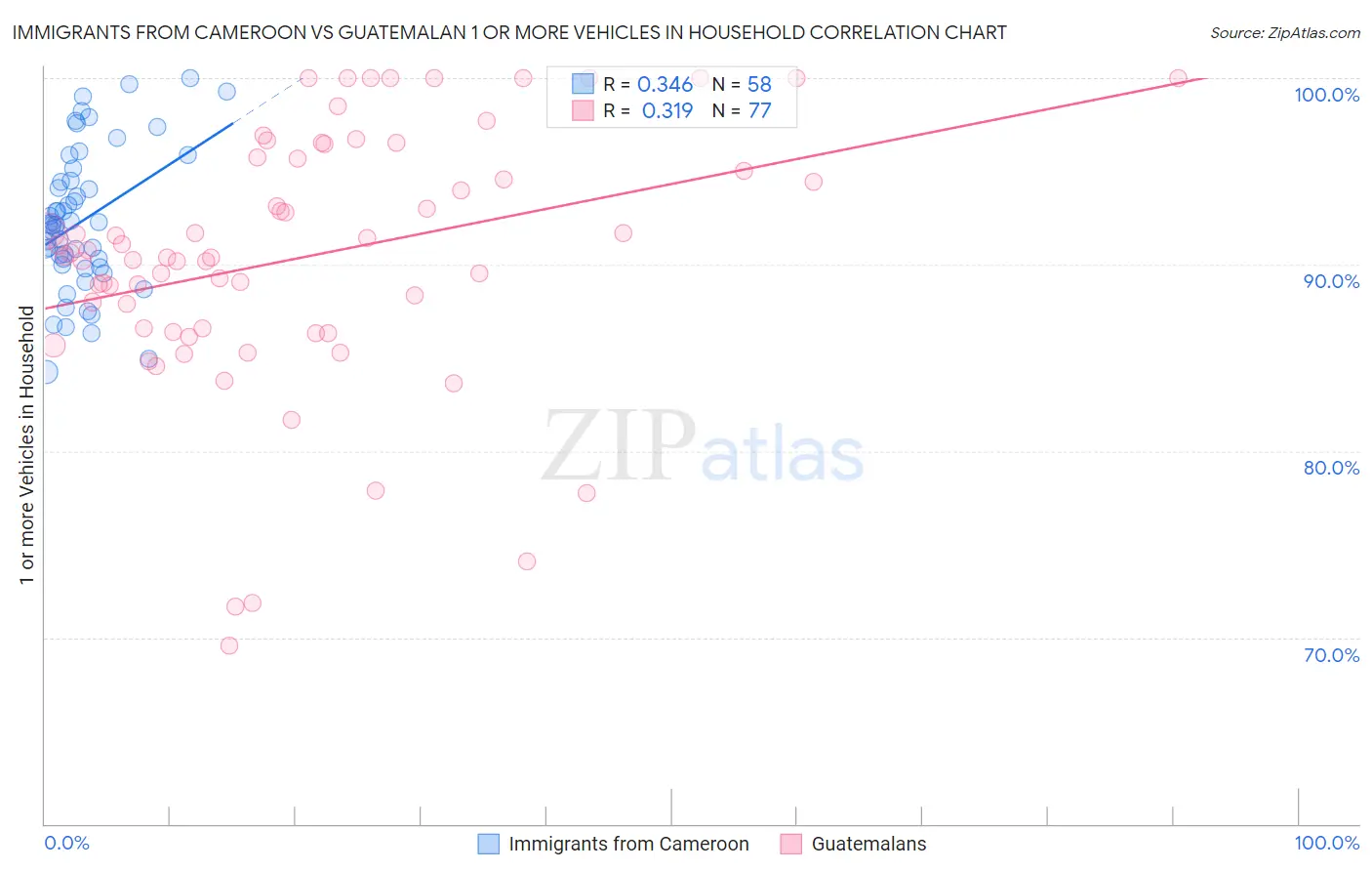 Immigrants from Cameroon vs Guatemalan 1 or more Vehicles in Household