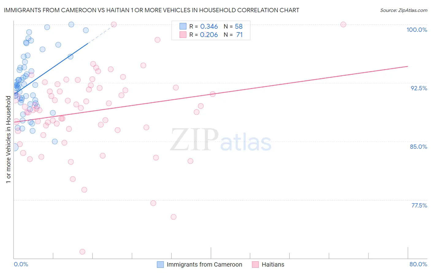 Immigrants from Cameroon vs Haitian 1 or more Vehicles in Household