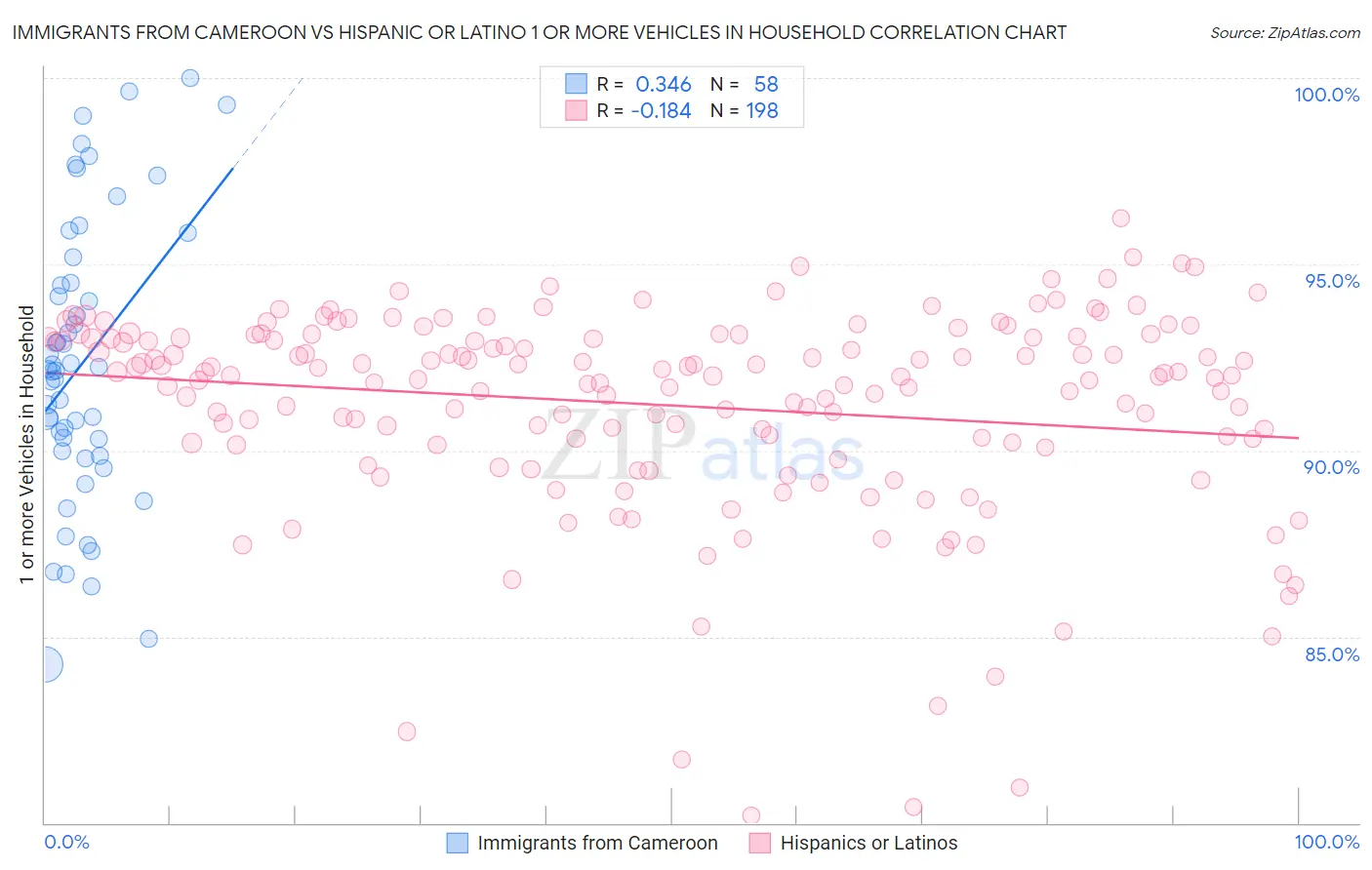 Immigrants from Cameroon vs Hispanic or Latino 1 or more Vehicles in Household