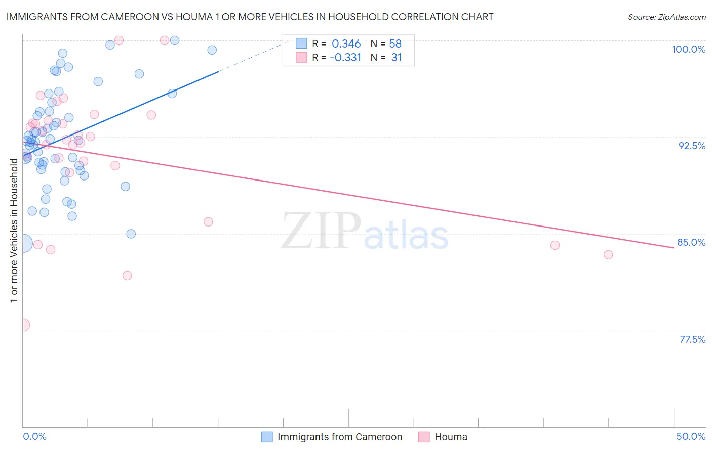 Immigrants from Cameroon vs Houma 1 or more Vehicles in Household