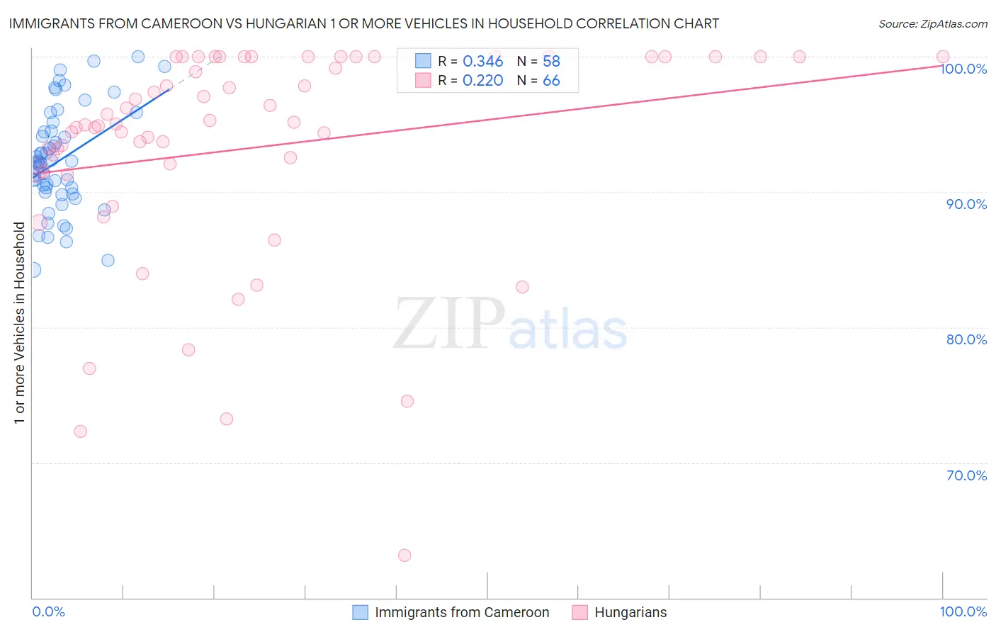 Immigrants from Cameroon vs Hungarian 1 or more Vehicles in Household