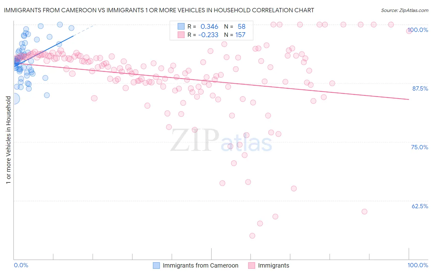 Immigrants from Cameroon vs Immigrants 1 or more Vehicles in Household