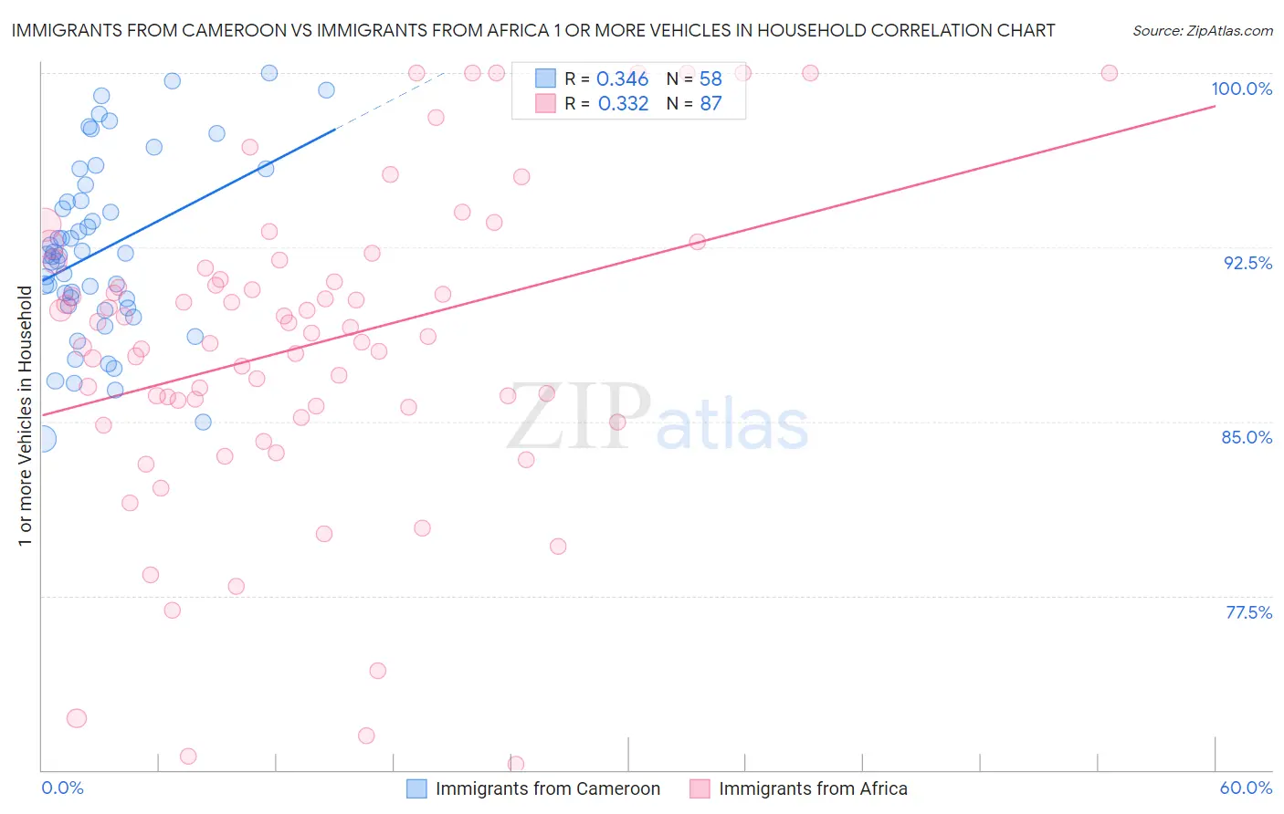 Immigrants from Cameroon vs Immigrants from Africa 1 or more Vehicles in Household