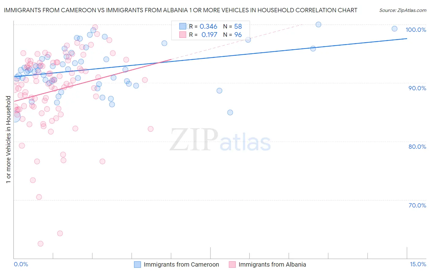 Immigrants from Cameroon vs Immigrants from Albania 1 or more Vehicles in Household