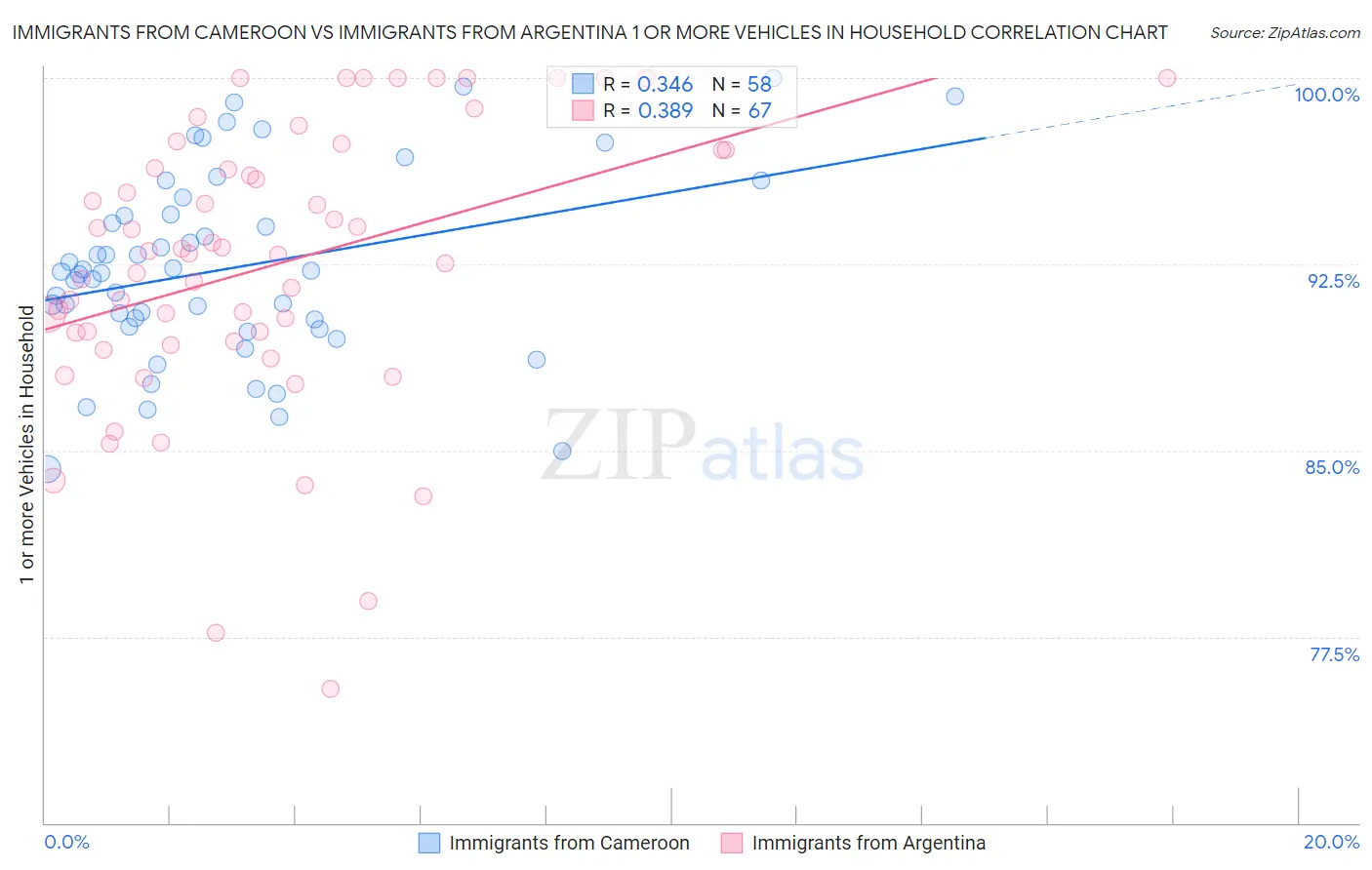 Immigrants from Cameroon vs Immigrants from Argentina 1 or more Vehicles in Household