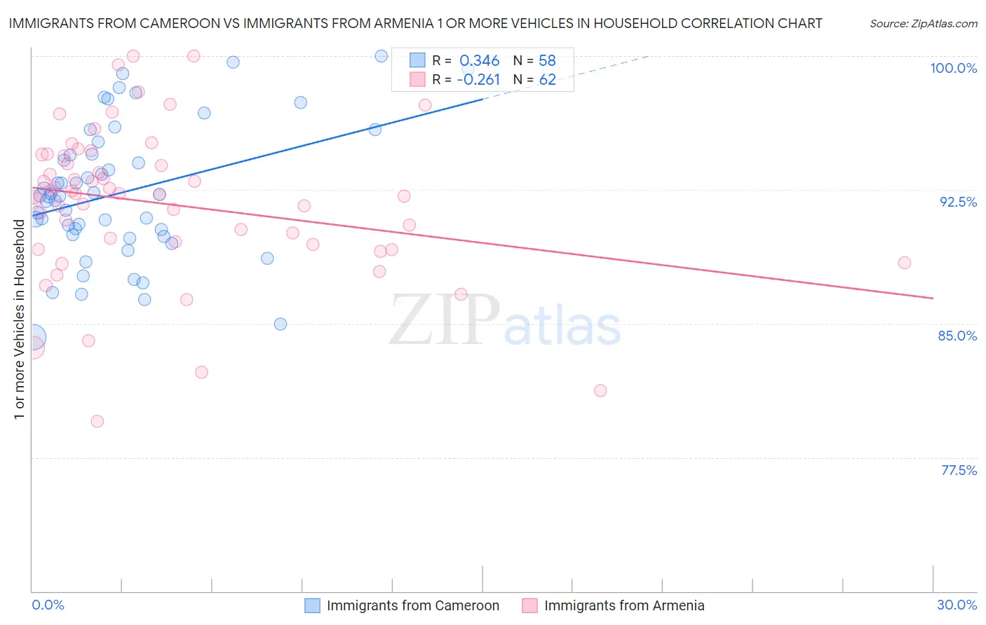 Immigrants from Cameroon vs Immigrants from Armenia 1 or more Vehicles in Household