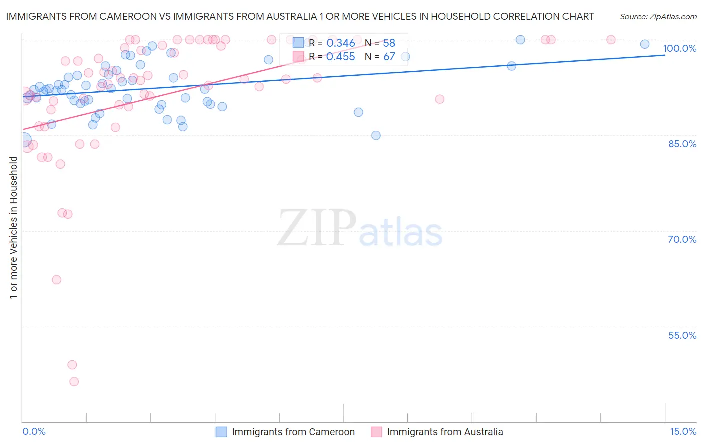 Immigrants from Cameroon vs Immigrants from Australia 1 or more Vehicles in Household