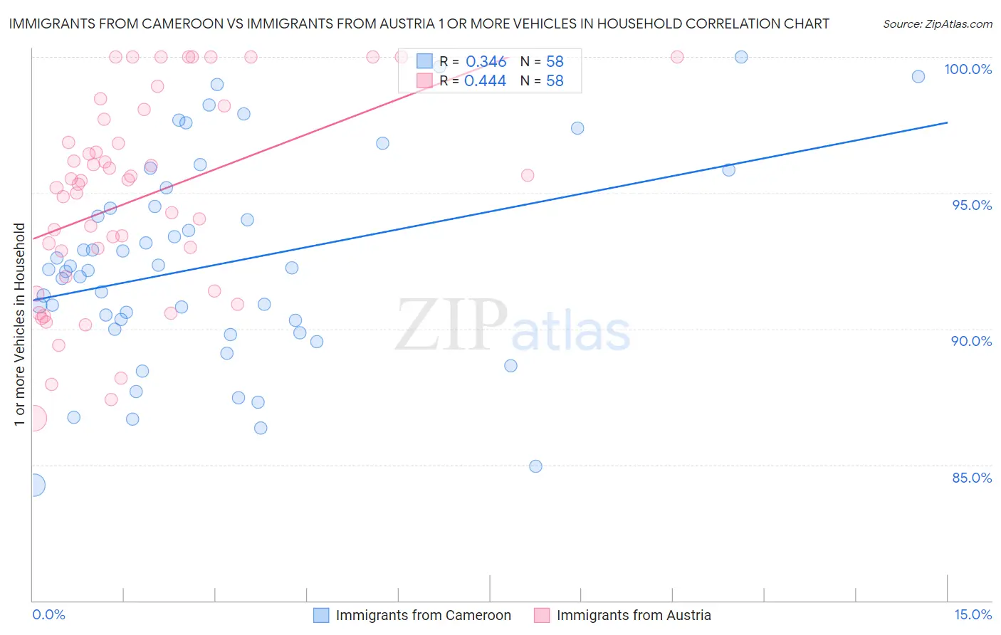 Immigrants from Cameroon vs Immigrants from Austria 1 or more Vehicles in Household