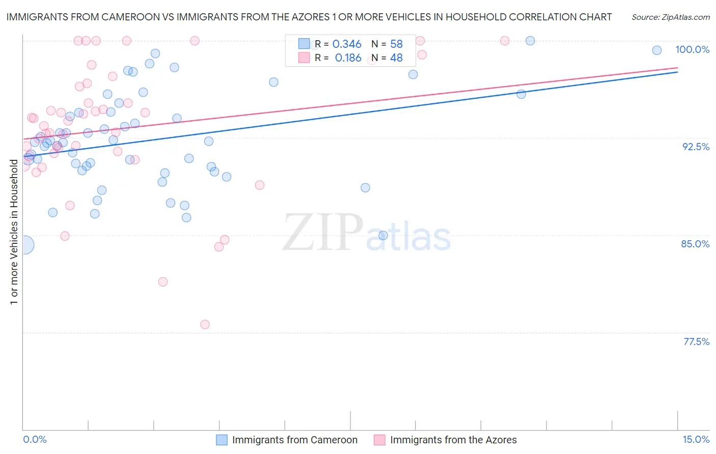 Immigrants from Cameroon vs Immigrants from the Azores 1 or more Vehicles in Household