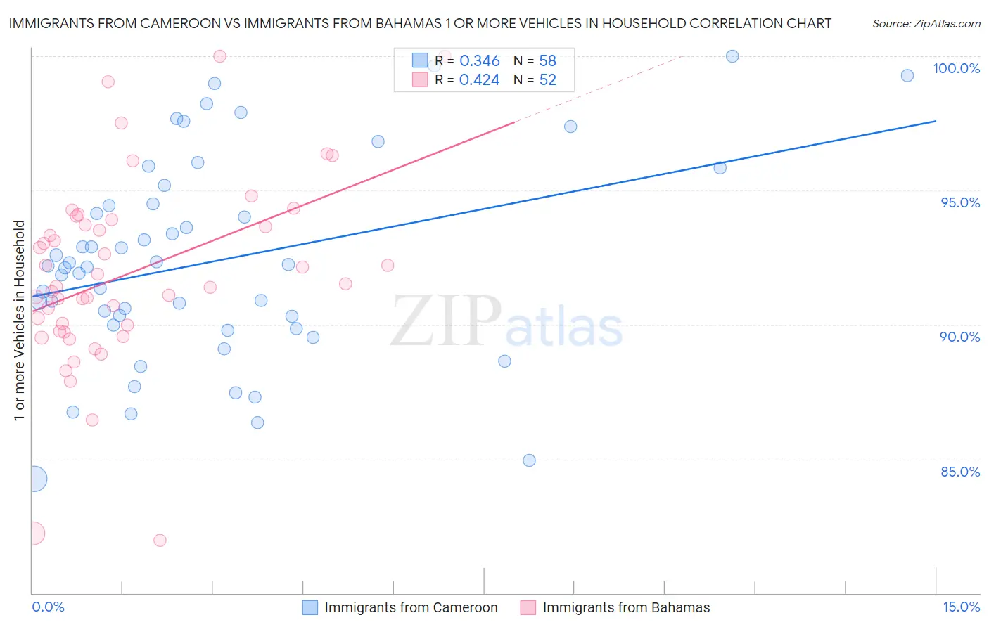 Immigrants from Cameroon vs Immigrants from Bahamas 1 or more Vehicles in Household