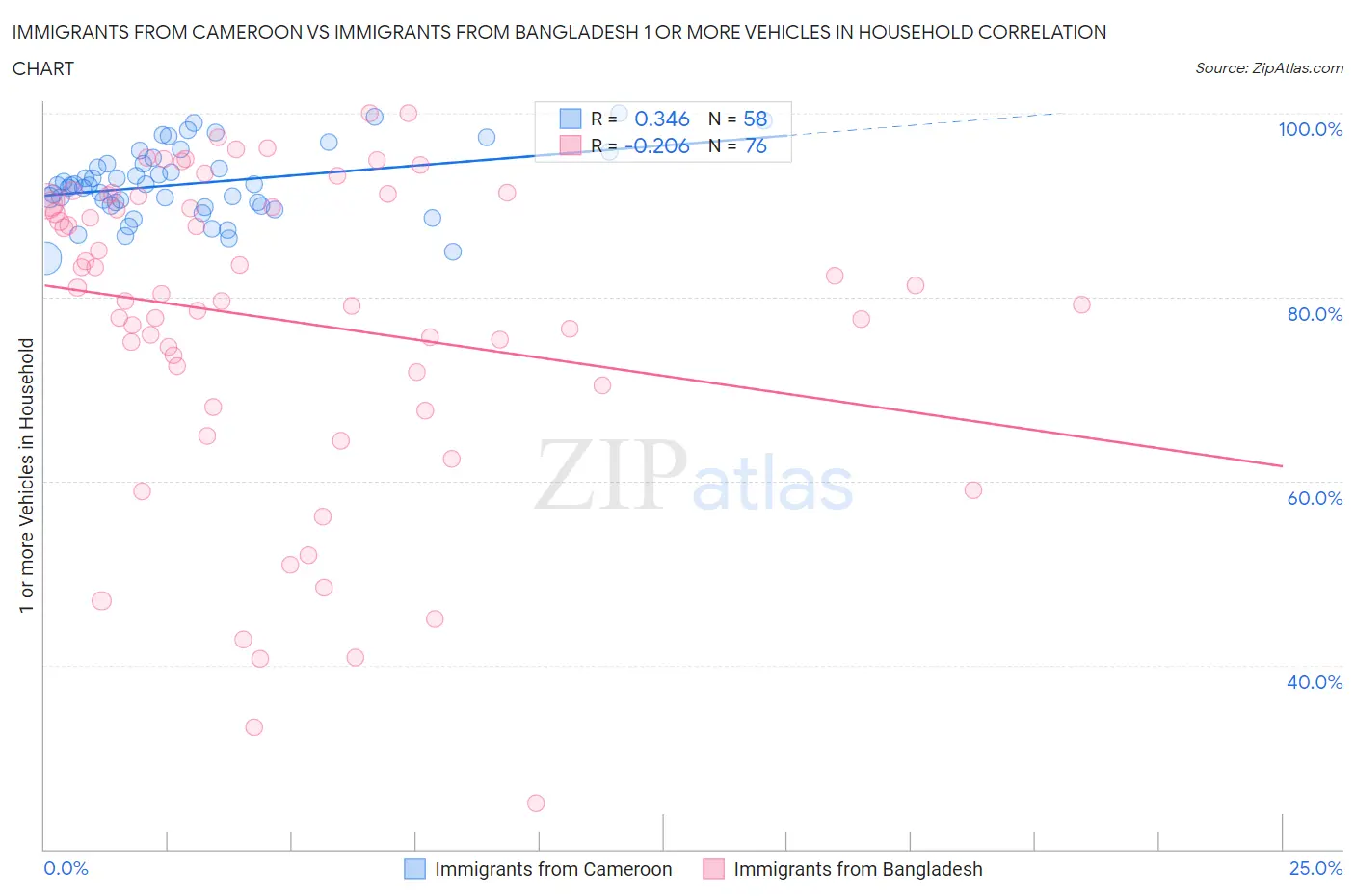 Immigrants from Cameroon vs Immigrants from Bangladesh 1 or more Vehicles in Household