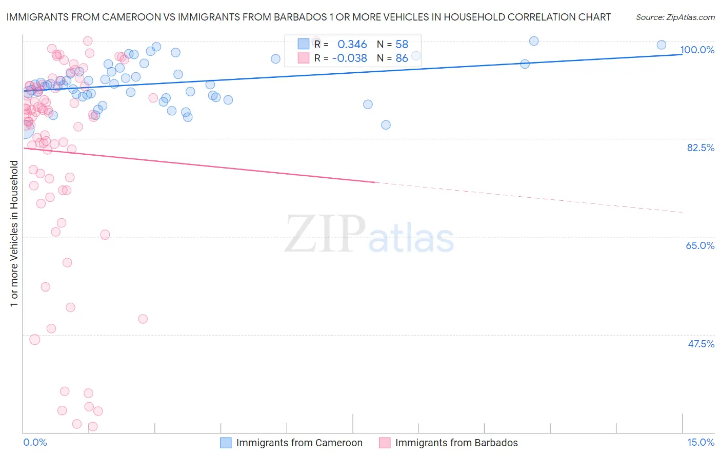 Immigrants from Cameroon vs Immigrants from Barbados 1 or more Vehicles in Household