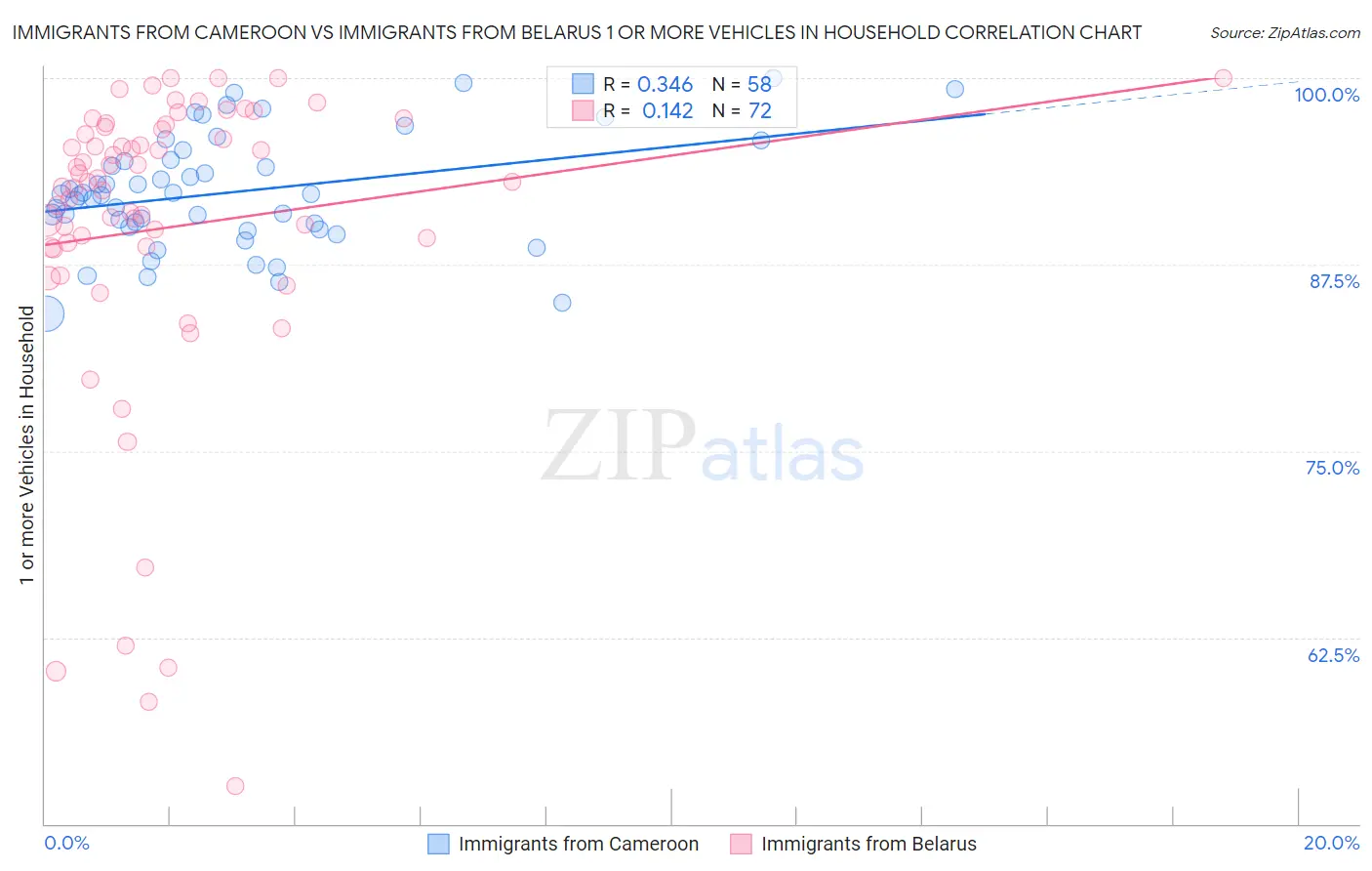 Immigrants from Cameroon vs Immigrants from Belarus 1 or more Vehicles in Household