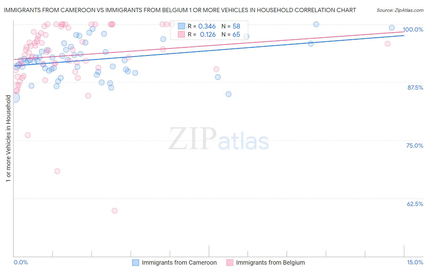 Immigrants from Cameroon vs Immigrants from Belgium 1 or more Vehicles in Household