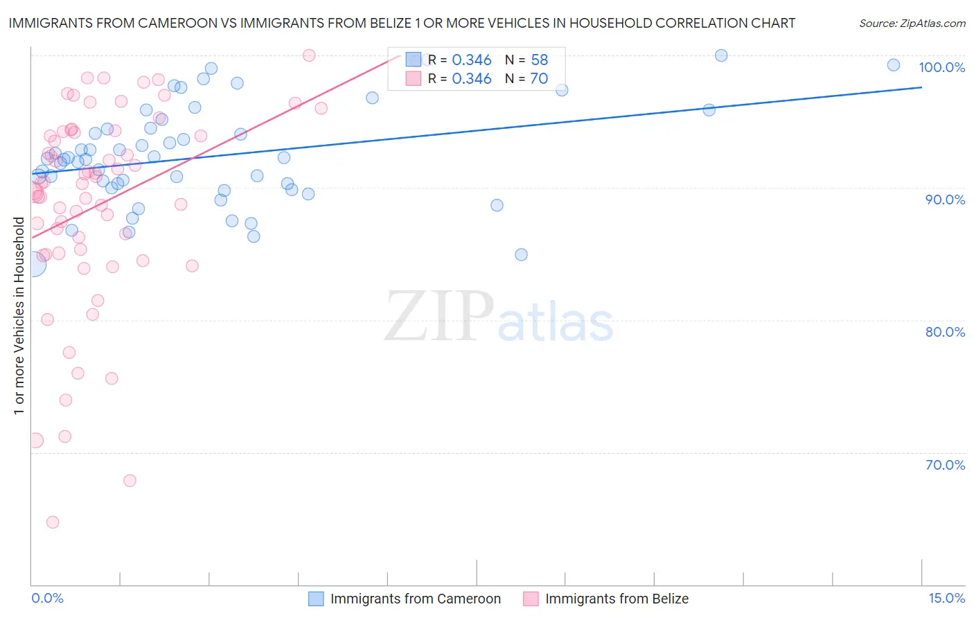 Immigrants from Cameroon vs Immigrants from Belize 1 or more Vehicles in Household