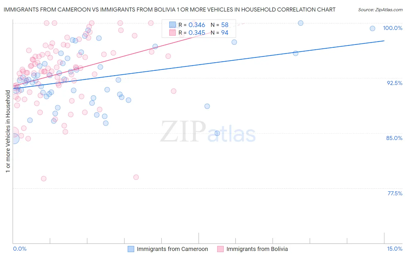 Immigrants from Cameroon vs Immigrants from Bolivia 1 or more Vehicles in Household