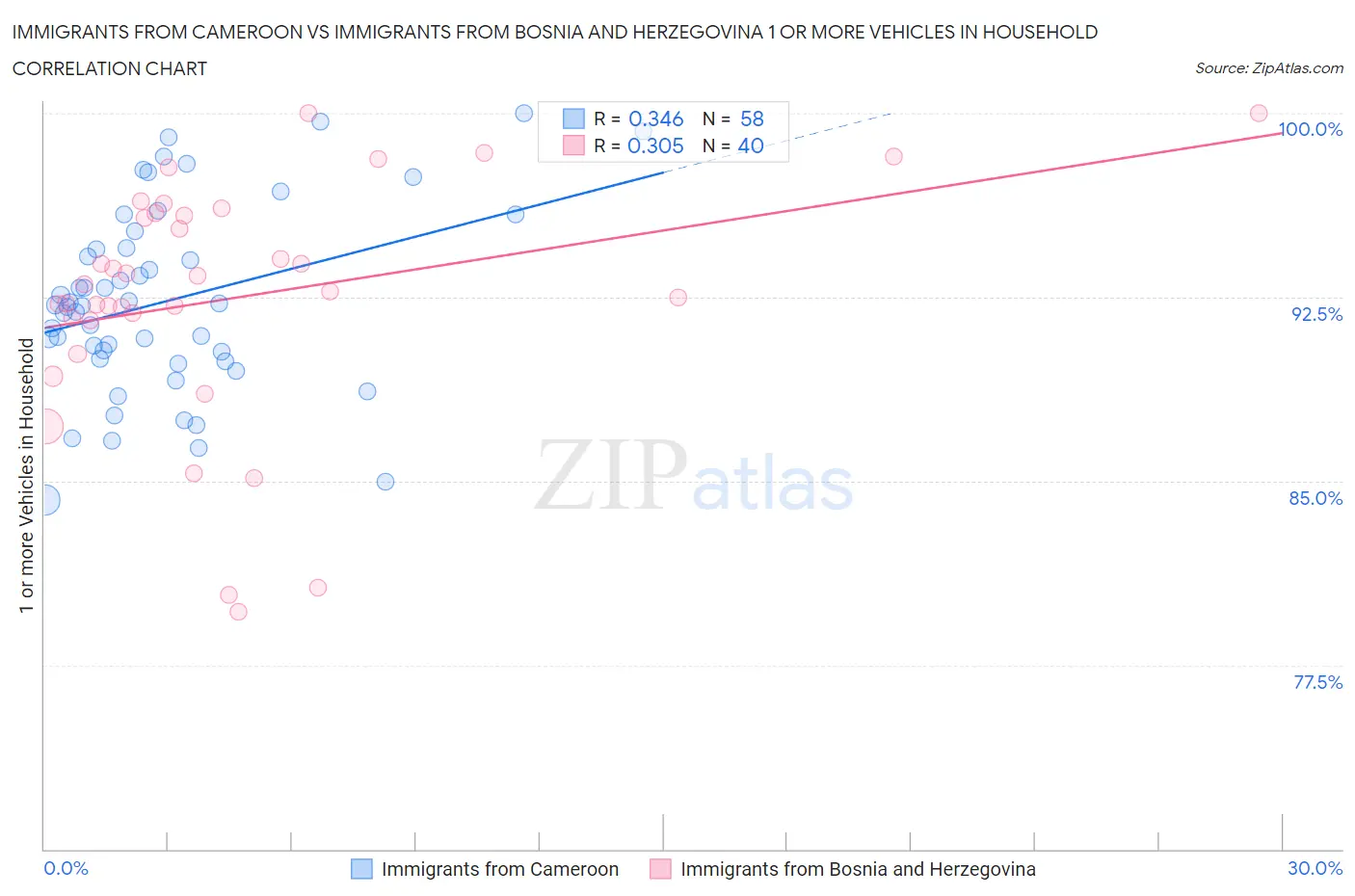 Immigrants from Cameroon vs Immigrants from Bosnia and Herzegovina 1 or more Vehicles in Household