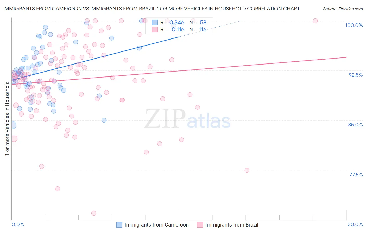 Immigrants from Cameroon vs Immigrants from Brazil 1 or more Vehicles in Household