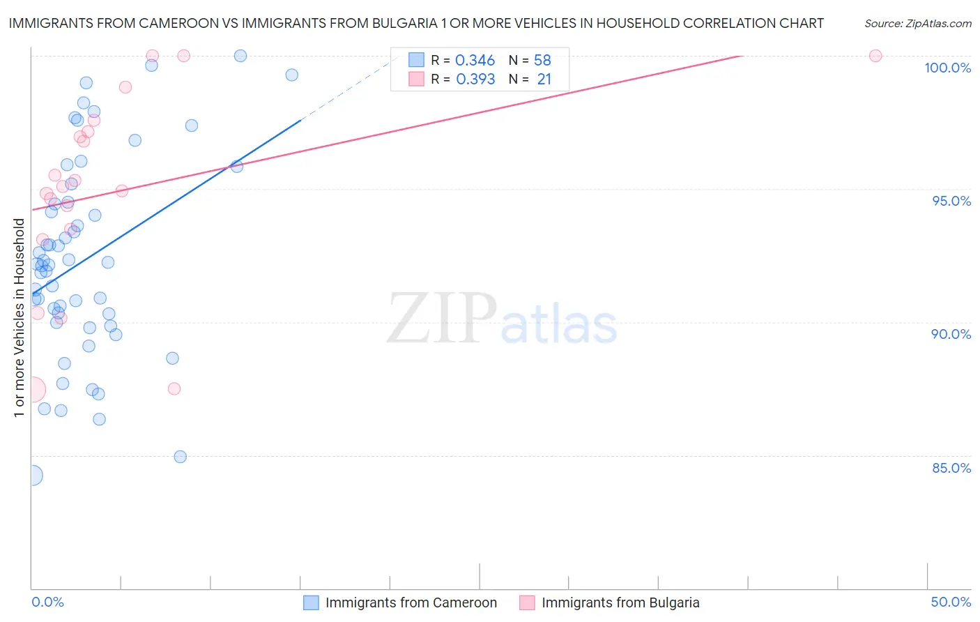 Immigrants from Cameroon vs Immigrants from Bulgaria 1 or more Vehicles in Household