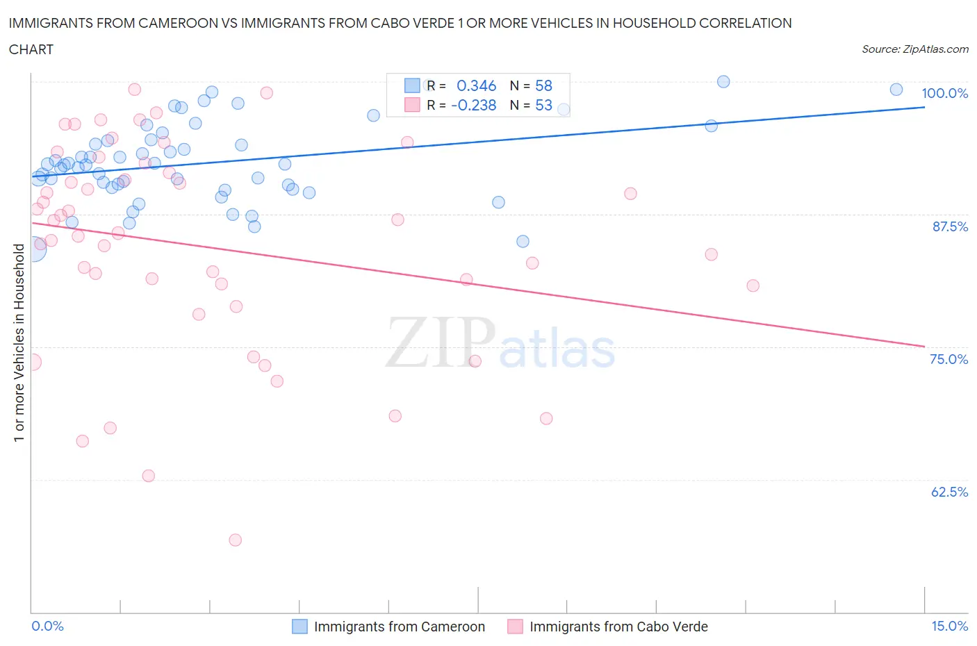 Immigrants from Cameroon vs Immigrants from Cabo Verde 1 or more Vehicles in Household