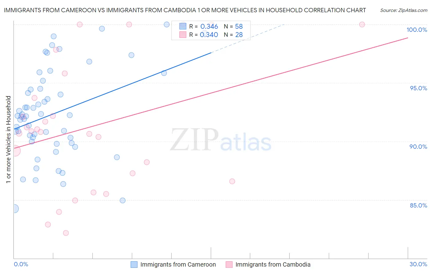 Immigrants from Cameroon vs Immigrants from Cambodia 1 or more Vehicles in Household