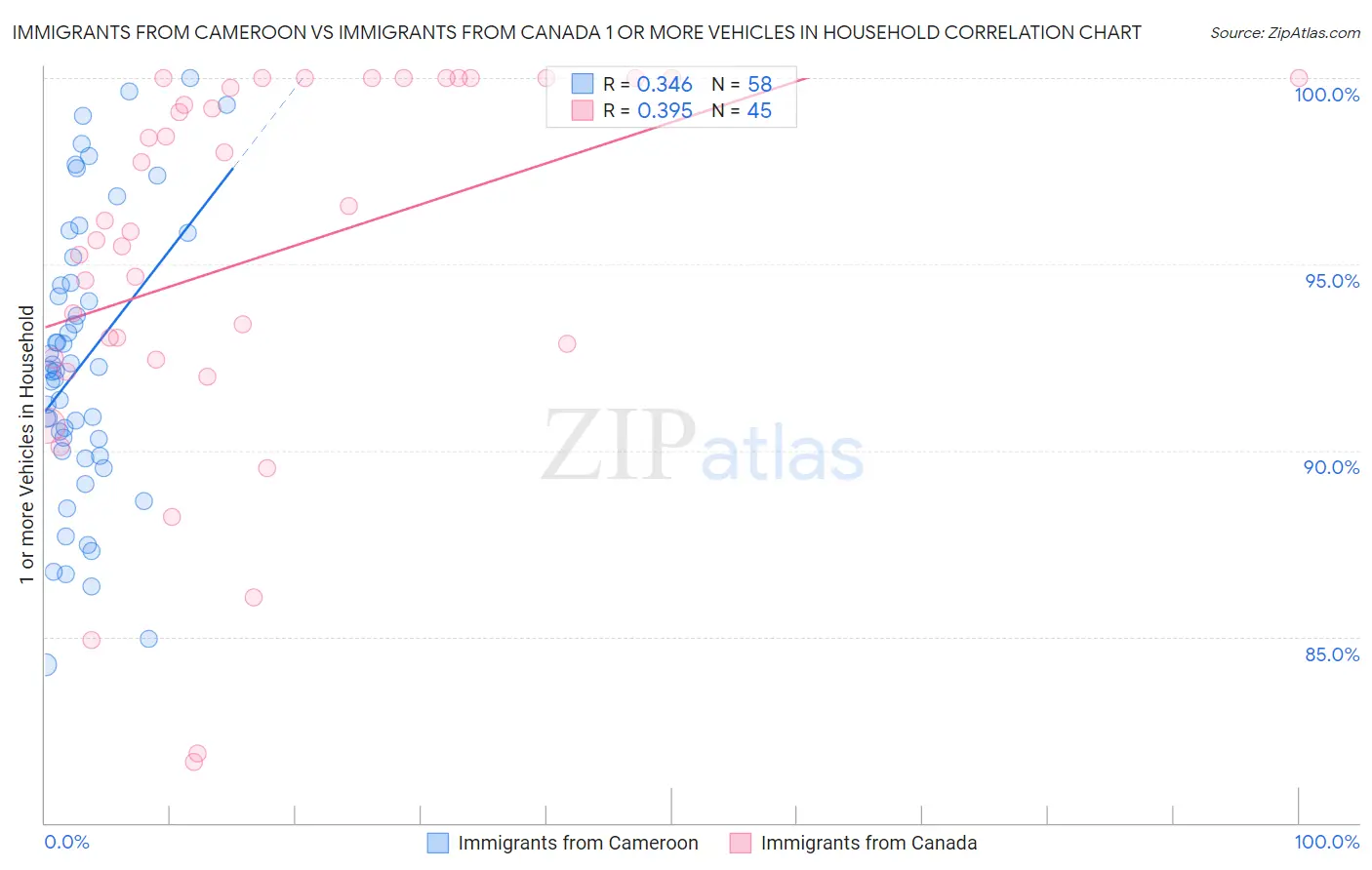 Immigrants from Cameroon vs Immigrants from Canada 1 or more Vehicles in Household