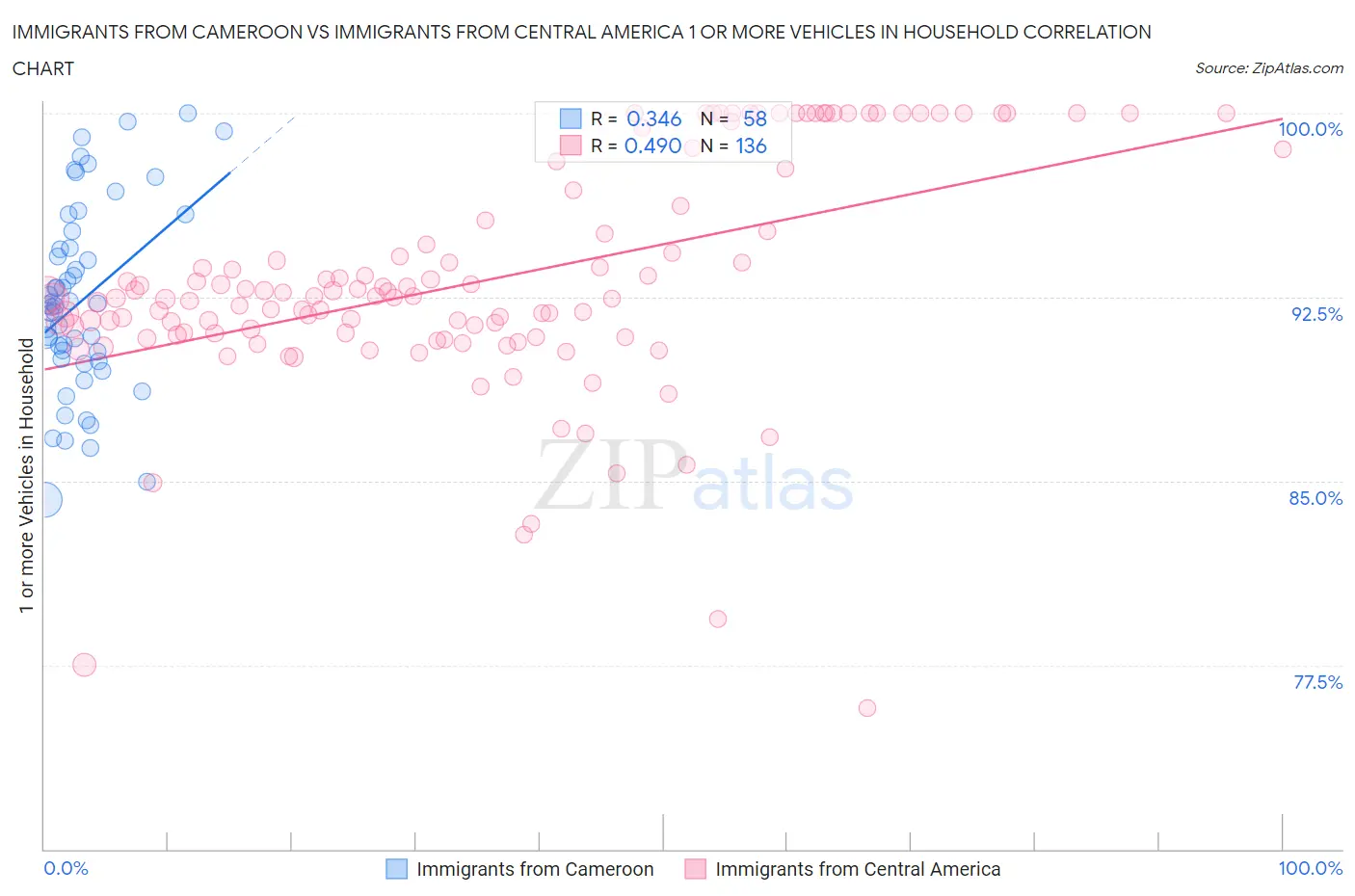 Immigrants from Cameroon vs Immigrants from Central America 1 or more Vehicles in Household