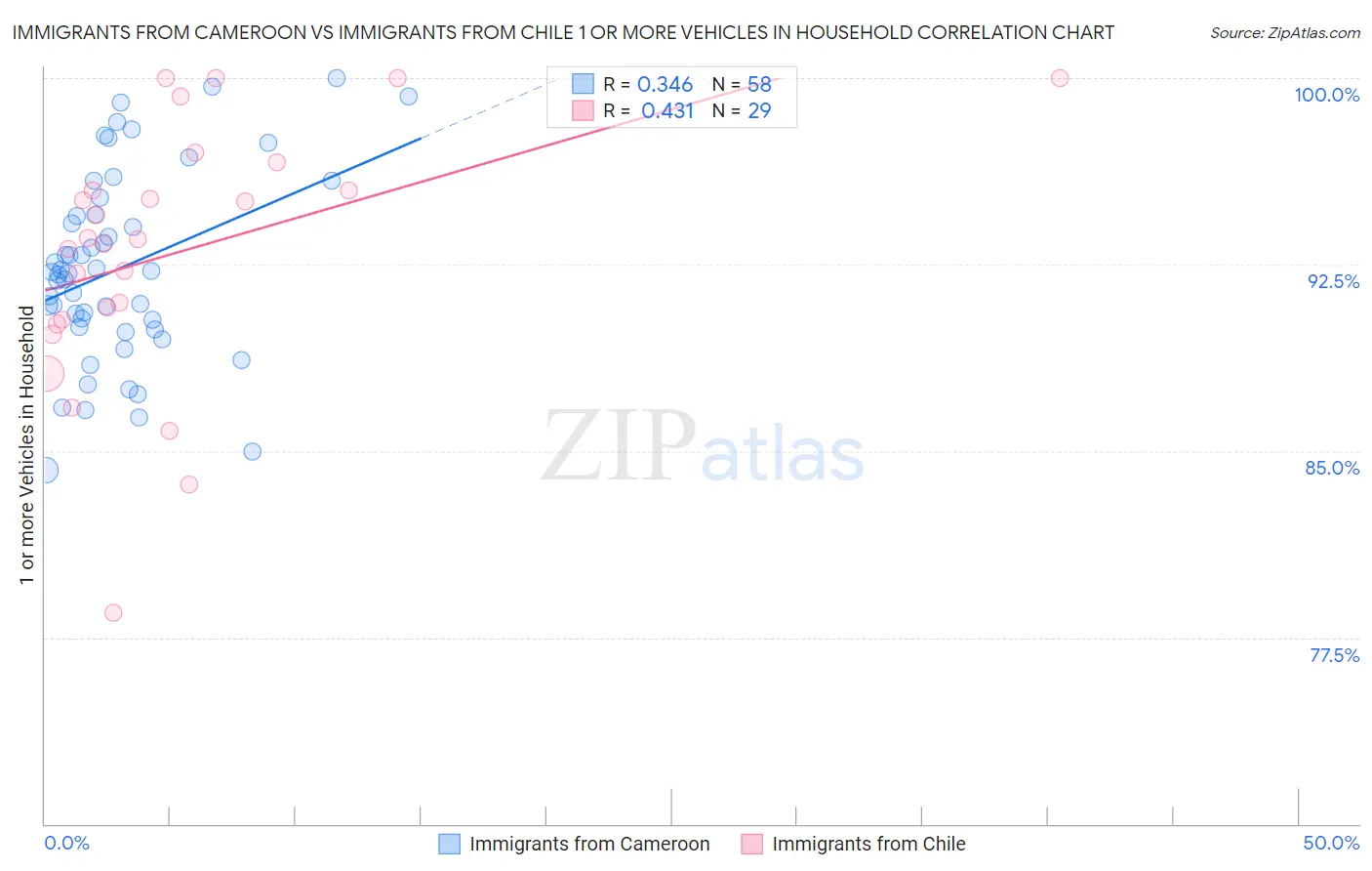 Immigrants from Cameroon vs Immigrants from Chile 1 or more Vehicles in Household