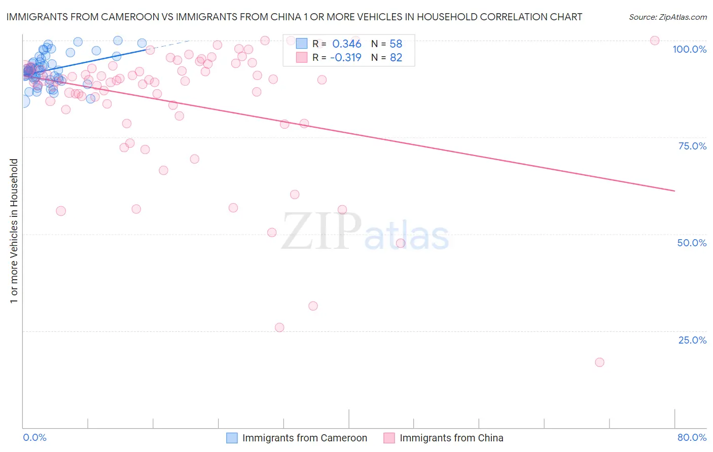 Immigrants from Cameroon vs Immigrants from China 1 or more Vehicles in Household