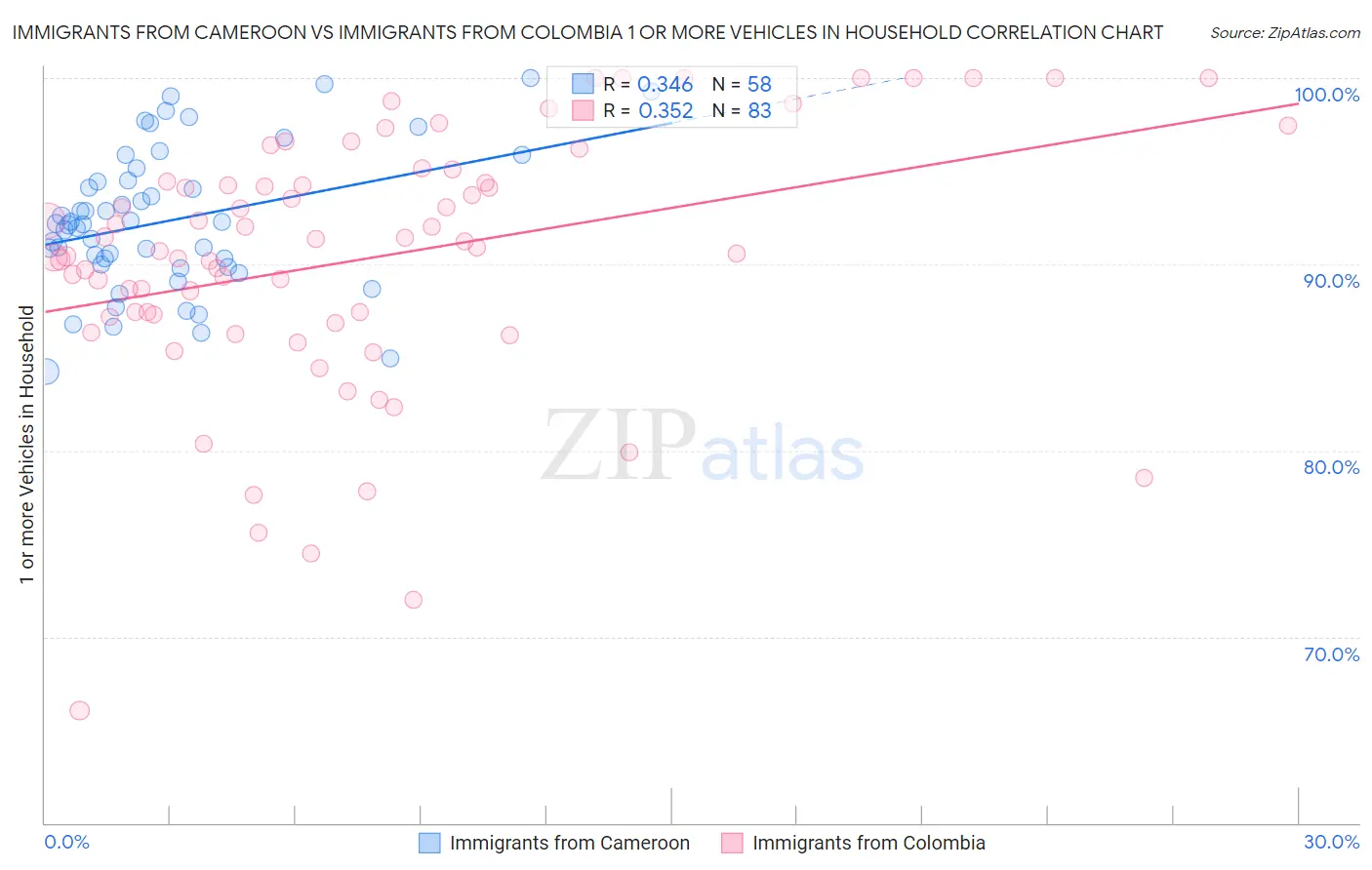 Immigrants from Cameroon vs Immigrants from Colombia 1 or more Vehicles in Household