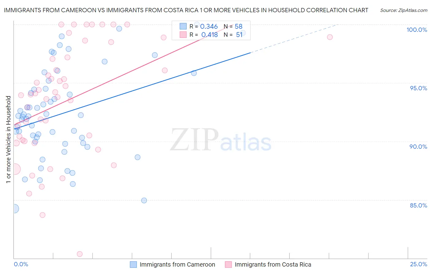 Immigrants from Cameroon vs Immigrants from Costa Rica 1 or more Vehicles in Household