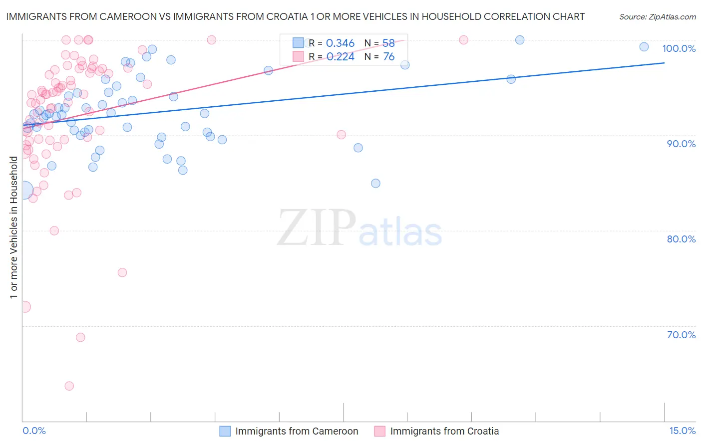 Immigrants from Cameroon vs Immigrants from Croatia 1 or more Vehicles in Household