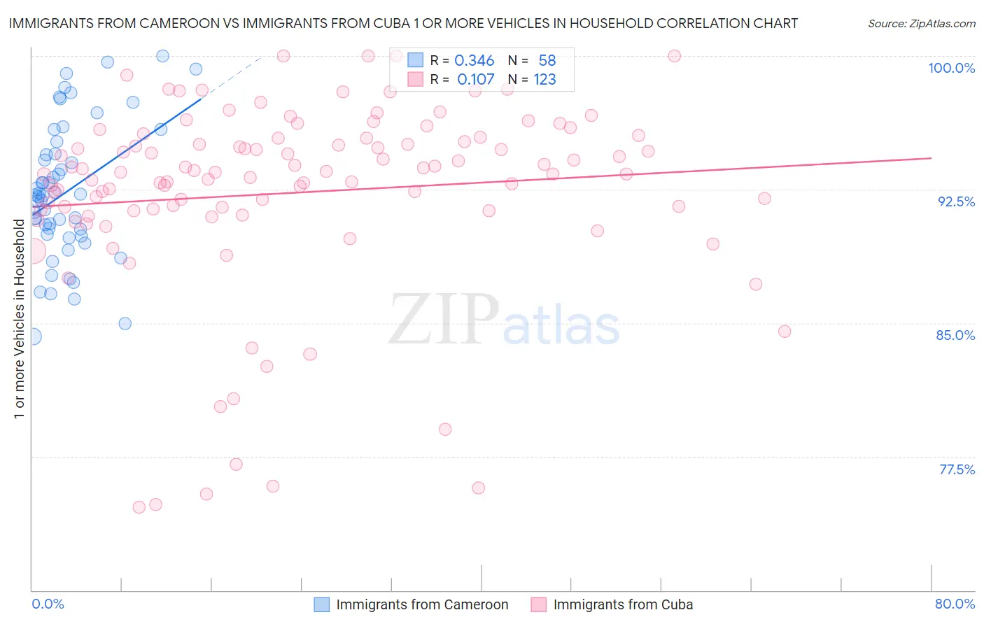 Immigrants from Cameroon vs Immigrants from Cuba 1 or more Vehicles in Household