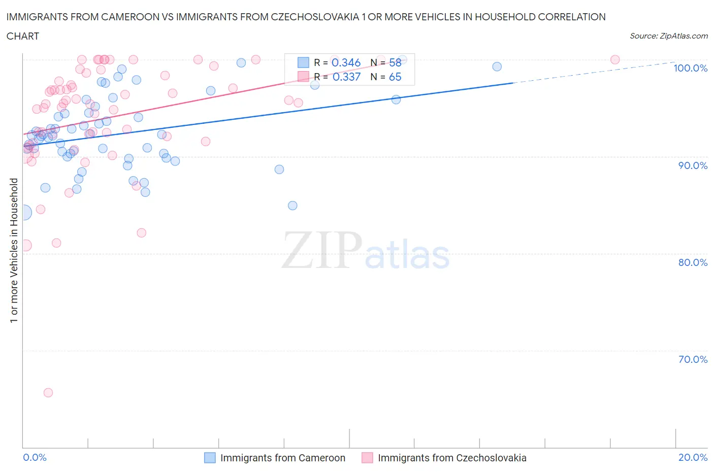 Immigrants from Cameroon vs Immigrants from Czechoslovakia 1 or more Vehicles in Household