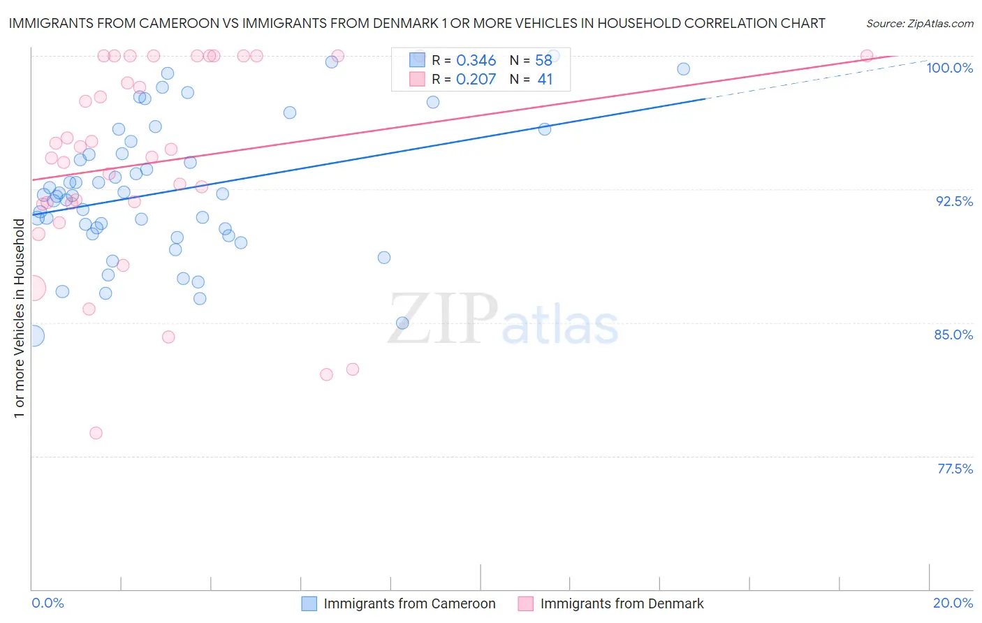 Immigrants from Cameroon vs Immigrants from Denmark 1 or more Vehicles in Household
