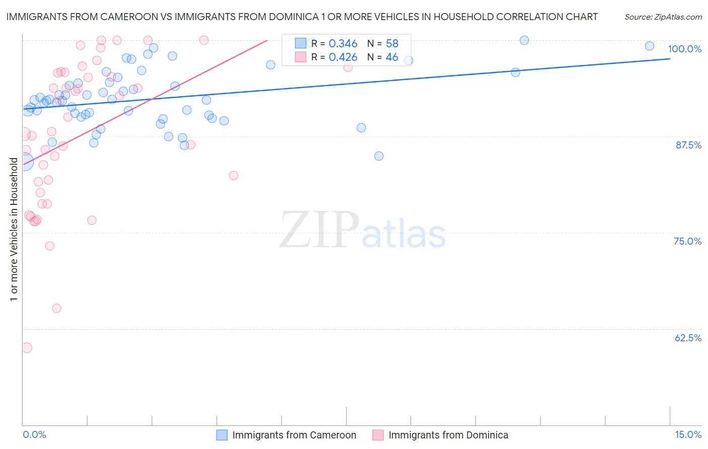 Immigrants from Cameroon vs Immigrants from Dominica 1 or more Vehicles in Household
