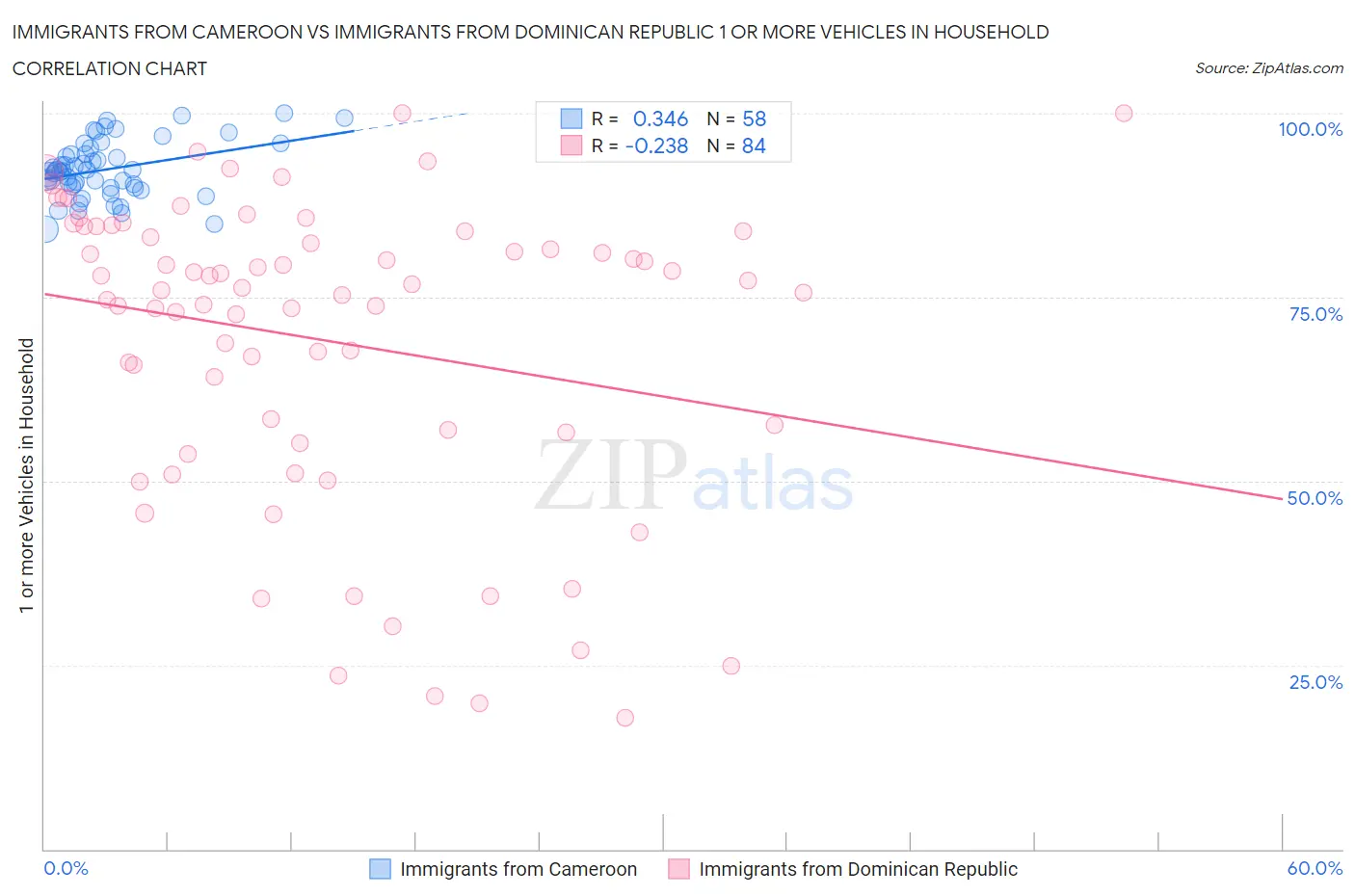 Immigrants from Cameroon vs Immigrants from Dominican Republic 1 or more Vehicles in Household