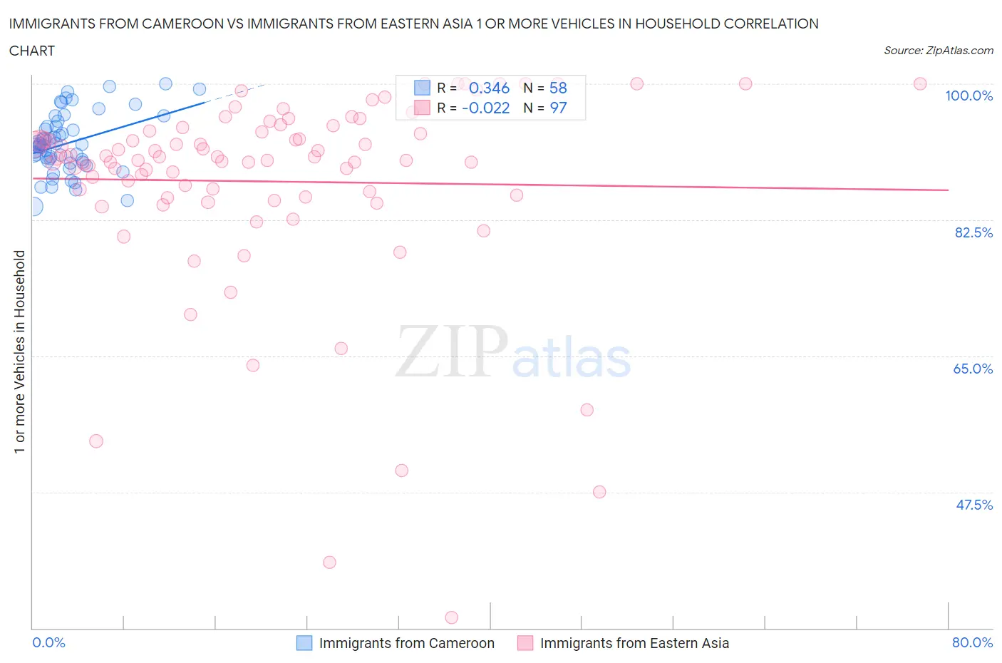 Immigrants from Cameroon vs Immigrants from Eastern Asia 1 or more Vehicles in Household