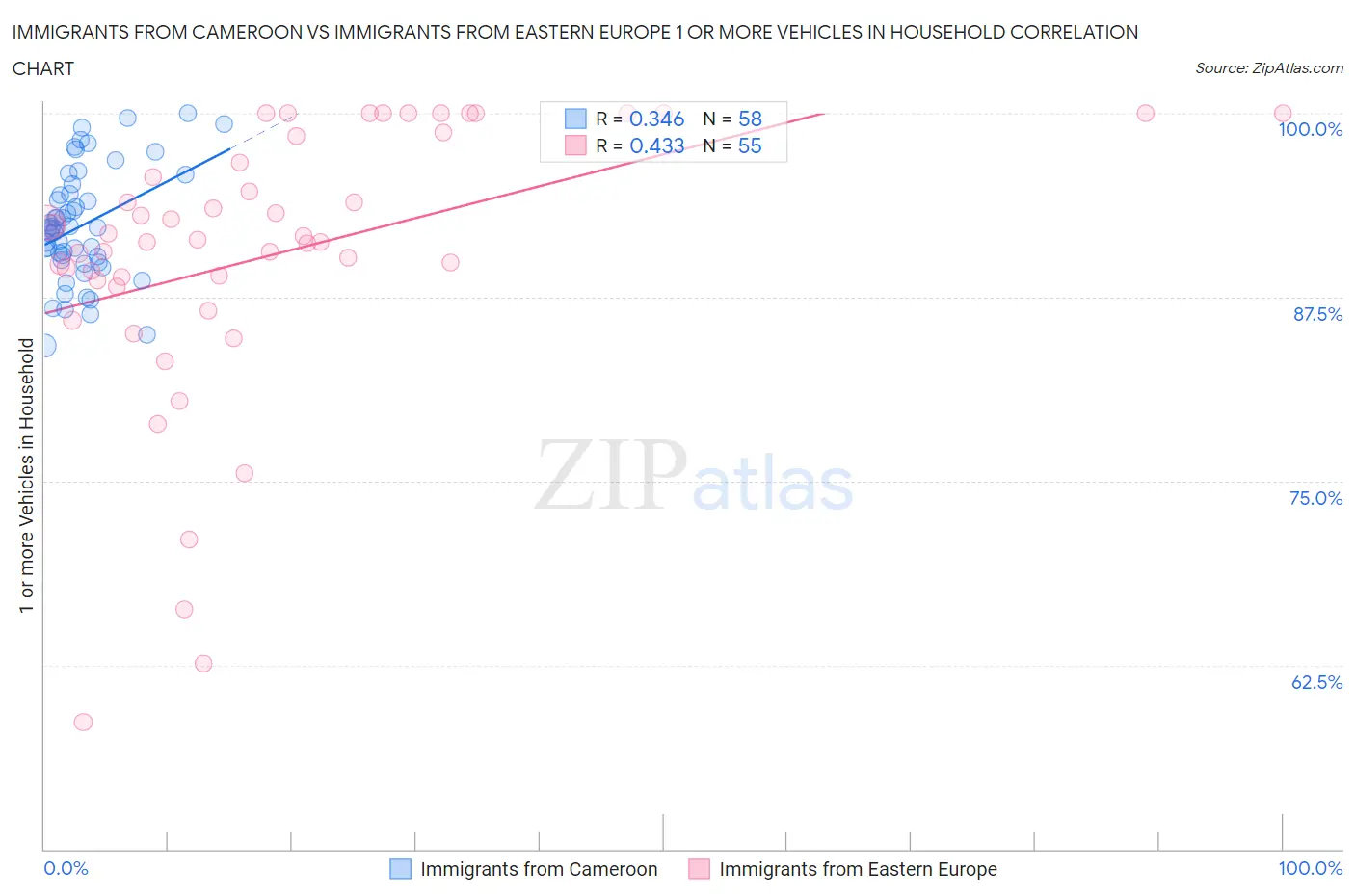 Immigrants from Cameroon vs Immigrants from Eastern Europe 1 or more Vehicles in Household